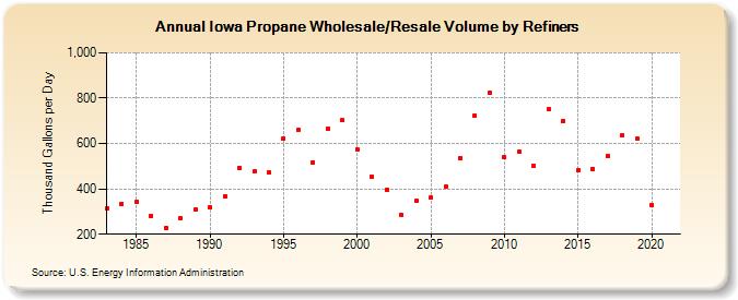 Iowa Propane Wholesale/Resale Volume by Refiners (Thousand Gallons per Day)