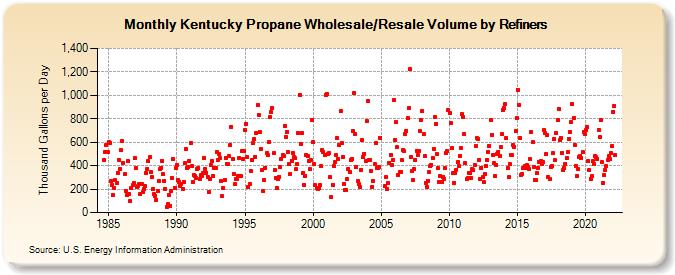 Kentucky Propane Wholesale/Resale Volume by Refiners (Thousand Gallons per Day)