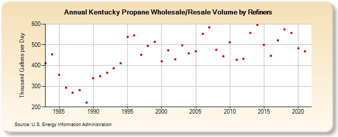 Kentucky Propane Wholesale/Resale Volume by Refiners (Thousand Gallons per Day)