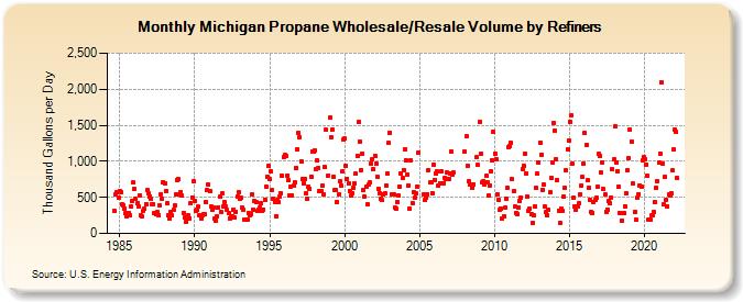 Michigan Propane Wholesale/Resale Volume by Refiners (Thousand Gallons per Day)