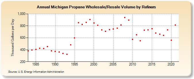Michigan Propane Wholesale/Resale Volume by Refiners (Thousand Gallons per Day)