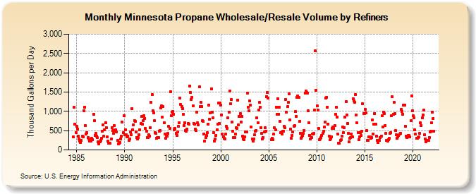 Minnesota Propane Wholesale/Resale Volume by Refiners (Thousand Gallons per Day)