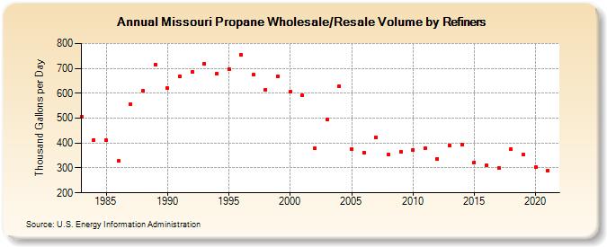 Missouri Propane Wholesale/Resale Volume by Refiners (Thousand Gallons per Day)