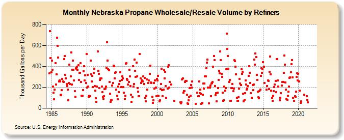 Nebraska Propane Wholesale/Resale Volume by Refiners (Thousand Gallons per Day)