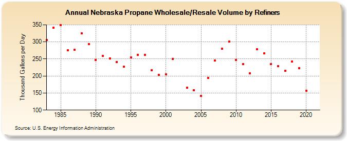 Nebraska Propane Wholesale/Resale Volume by Refiners (Thousand Gallons per Day)