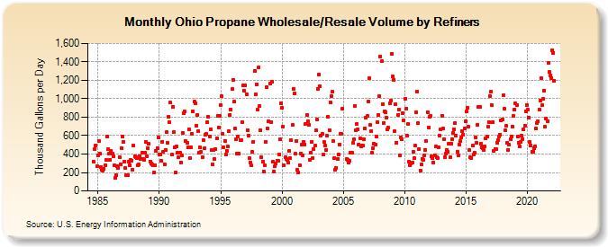 Ohio Propane Wholesale/Resale Volume by Refiners (Thousand Gallons per Day)