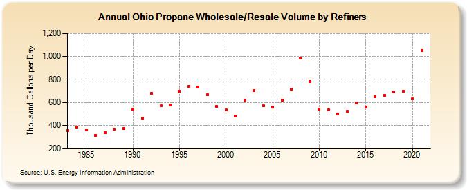 Ohio Propane Wholesale/Resale Volume by Refiners (Thousand Gallons per Day)