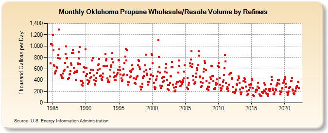 Oklahoma Propane Wholesale/Resale Volume by Refiners (Thousand Gallons per Day)