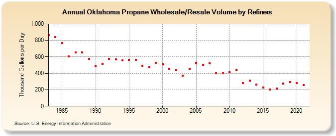 Oklahoma Propane Wholesale/Resale Volume by Refiners (Thousand Gallons per Day)