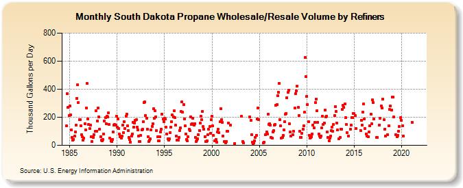 South Dakota Propane Wholesale/Resale Volume by Refiners (Thousand Gallons per Day)