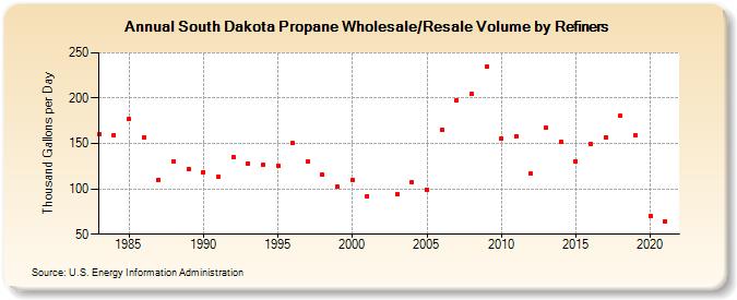South Dakota Propane Wholesale/Resale Volume by Refiners (Thousand Gallons per Day)