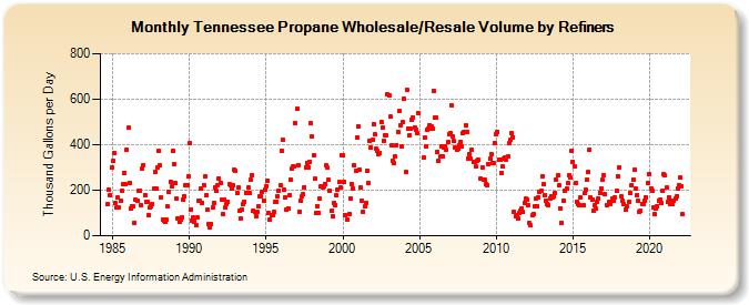 Tennessee Propane Wholesale/Resale Volume by Refiners (Thousand Gallons per Day)