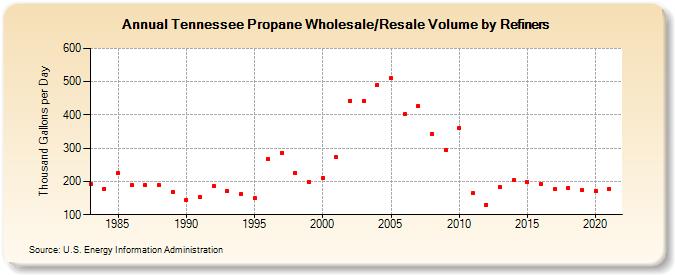 Tennessee Propane Wholesale/Resale Volume by Refiners (Thousand Gallons per Day)