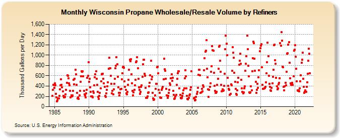 Wisconsin Propane Wholesale/Resale Volume by Refiners (Thousand Gallons per Day)