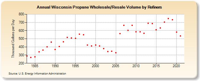 Wisconsin Propane Wholesale/Resale Volume by Refiners (Thousand Gallons per Day)