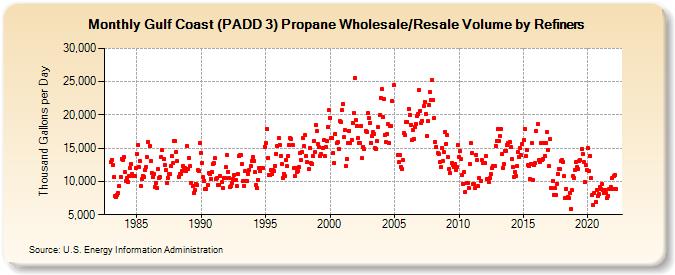 Gulf Coast (PADD 3) Propane Wholesale/Resale Volume by Refiners (Thousand Gallons per Day)