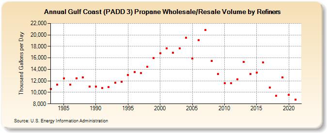 Gulf Coast (PADD 3) Propane Wholesale/Resale Volume by Refiners (Thousand Gallons per Day)