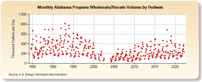 Alabama Propane Wholesale/Resale Volume by Refiners (Thousand Gallons per Day)