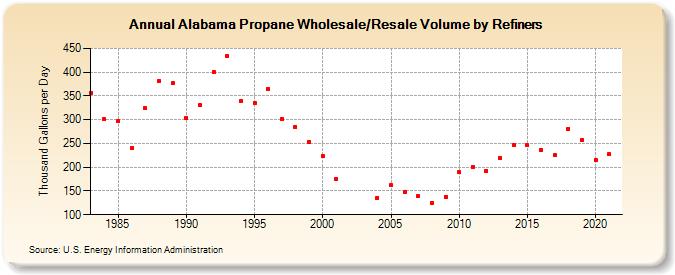 Alabama Propane Wholesale/Resale Volume by Refiners (Thousand Gallons per Day)