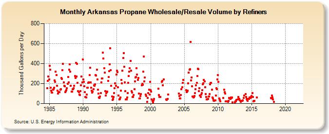 Arkansas Propane Wholesale/Resale Volume by Refiners (Thousand Gallons per Day)