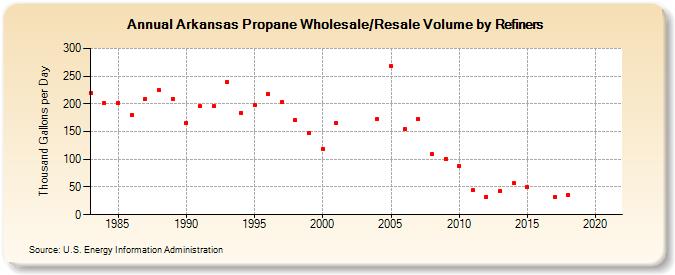 Arkansas Propane Wholesale/Resale Volume by Refiners (Thousand Gallons per Day)