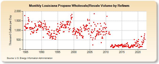 Louisiana Propane Wholesale/Resale Volume by Refiners (Thousand Gallons per Day)