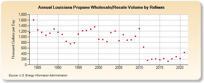 Louisiana Propane Wholesale/Resale Volume by Refiners (Thousand Gallons per Day)