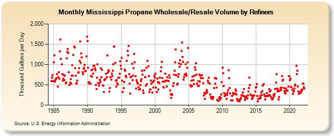 Mississippi Propane Wholesale/Resale Volume by Refiners (Thousand Gallons per Day)