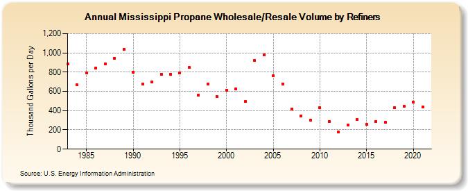 Mississippi Propane Wholesale/Resale Volume by Refiners (Thousand Gallons per Day)