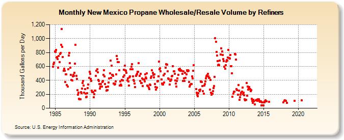 New Mexico Propane Wholesale/Resale Volume by Refiners (Thousand Gallons per Day)