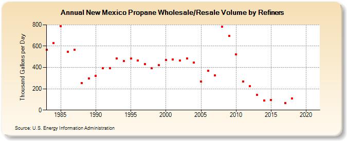New Mexico Propane Wholesale/Resale Volume by Refiners (Thousand Gallons per Day)