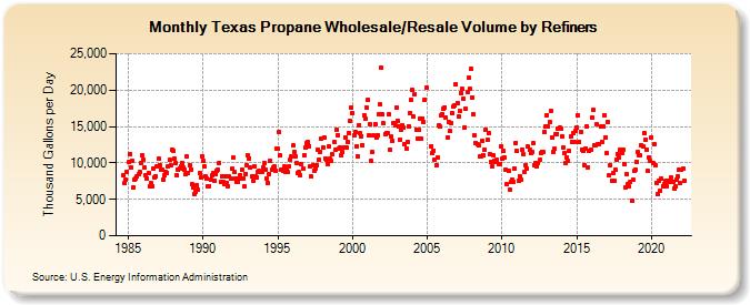 Texas Propane Wholesale/Resale Volume by Refiners (Thousand Gallons per Day)