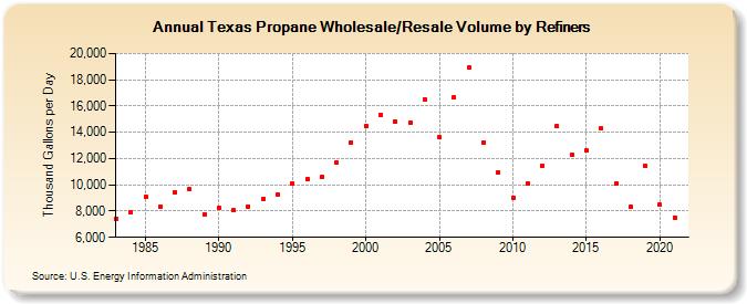 Texas Propane Wholesale/Resale Volume by Refiners (Thousand Gallons per Day)