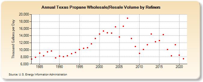 Texas Propane Wholesale/Resale Volume by Refiners (Thousand Gallons per Day)