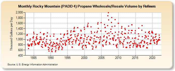 Rocky Mountain (PADD 4) Propane Wholesale/Resale Volume by Refiners (Thousand Gallons per Day)