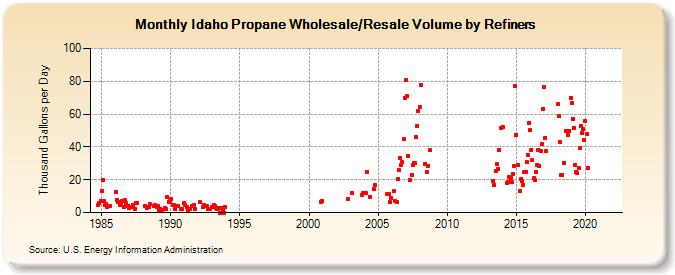 Idaho Propane Wholesale/Resale Volume by Refiners (Thousand Gallons per Day)