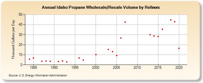 Idaho Propane Wholesale/Resale Volume by Refiners (Thousand Gallons per Day)