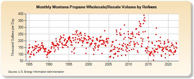 Montana Propane Wholesale/Resale Volume by Refiners (Thousand Gallons per Day)