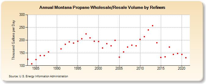 Montana Propane Wholesale/Resale Volume by Refiners (Thousand Gallons per Day)