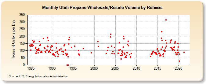 Utah Propane Wholesale/Resale Volume by Refiners (Thousand Gallons per Day)