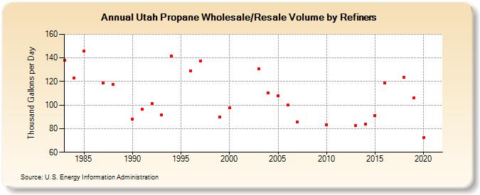 Utah Propane Wholesale/Resale Volume by Refiners (Thousand Gallons per Day)