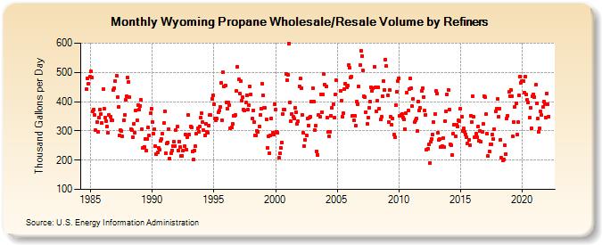 Wyoming Propane Wholesale/Resale Volume by Refiners (Thousand Gallons per Day)