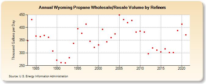 Wyoming Propane Wholesale/Resale Volume by Refiners (Thousand Gallons per Day)