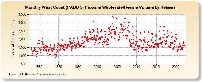 West Coast (PADD 5) Propane Wholesale/Resale Volume by Refiners (Thousand Gallons per Day)