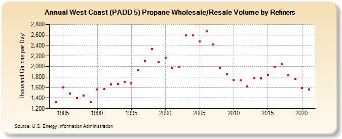 West Coast (PADD 5) Propane Wholesale/Resale Volume by Refiners (Thousand Gallons per Day)