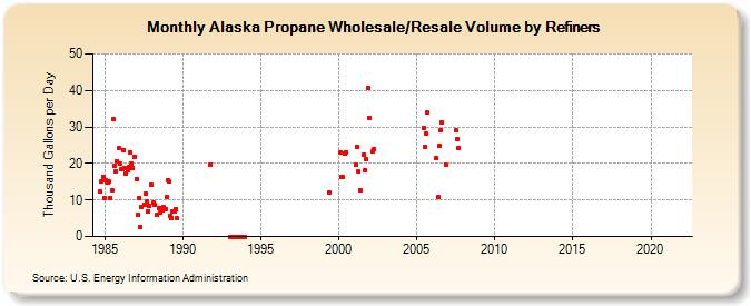Alaska Propane Wholesale/Resale Volume by Refiners (Thousand Gallons per Day)
