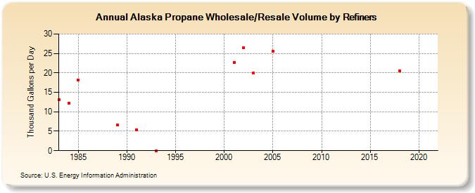 Alaska Propane Wholesale/Resale Volume by Refiners (Thousand Gallons per Day)