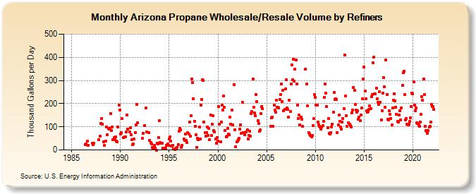 Arizona Propane Wholesale/Resale Volume by Refiners (Thousand Gallons per Day)