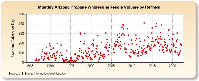 Arizona Propane Wholesale/Resale Volume by Refiners (Thousand Gallons per Day)