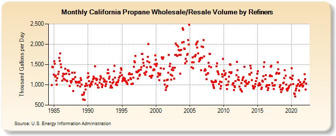 California Propane Wholesale/Resale Volume by Refiners (Thousand Gallons per Day)